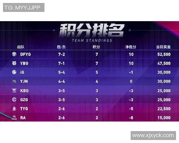 高校联赛积分榜更新JDG战队以89分稳居第一名 高校联赛积分榜更新JDG战队以89分稳居第一名